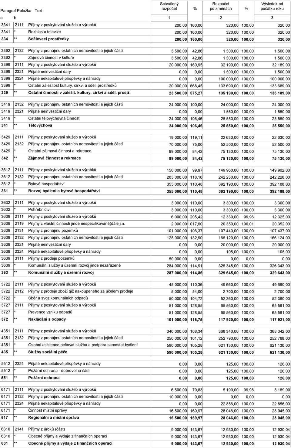 2111 Příjmy z poskytování služeb a výrobků 20 00 160,95 32 19 10 32 189,00 3399 2321 Přijaté neinvestiční dary 1 50 10 1 50 3399 2324 Přijaté nekapitálové příspěvky a náhrady 100 00 10 100 00 3399 *