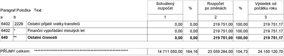 minulých let 219 751,00 10 219 751,17 640 ** Ostatní činnosti 219 751,00 10 219 751,17 PŘÍJMY celkem: