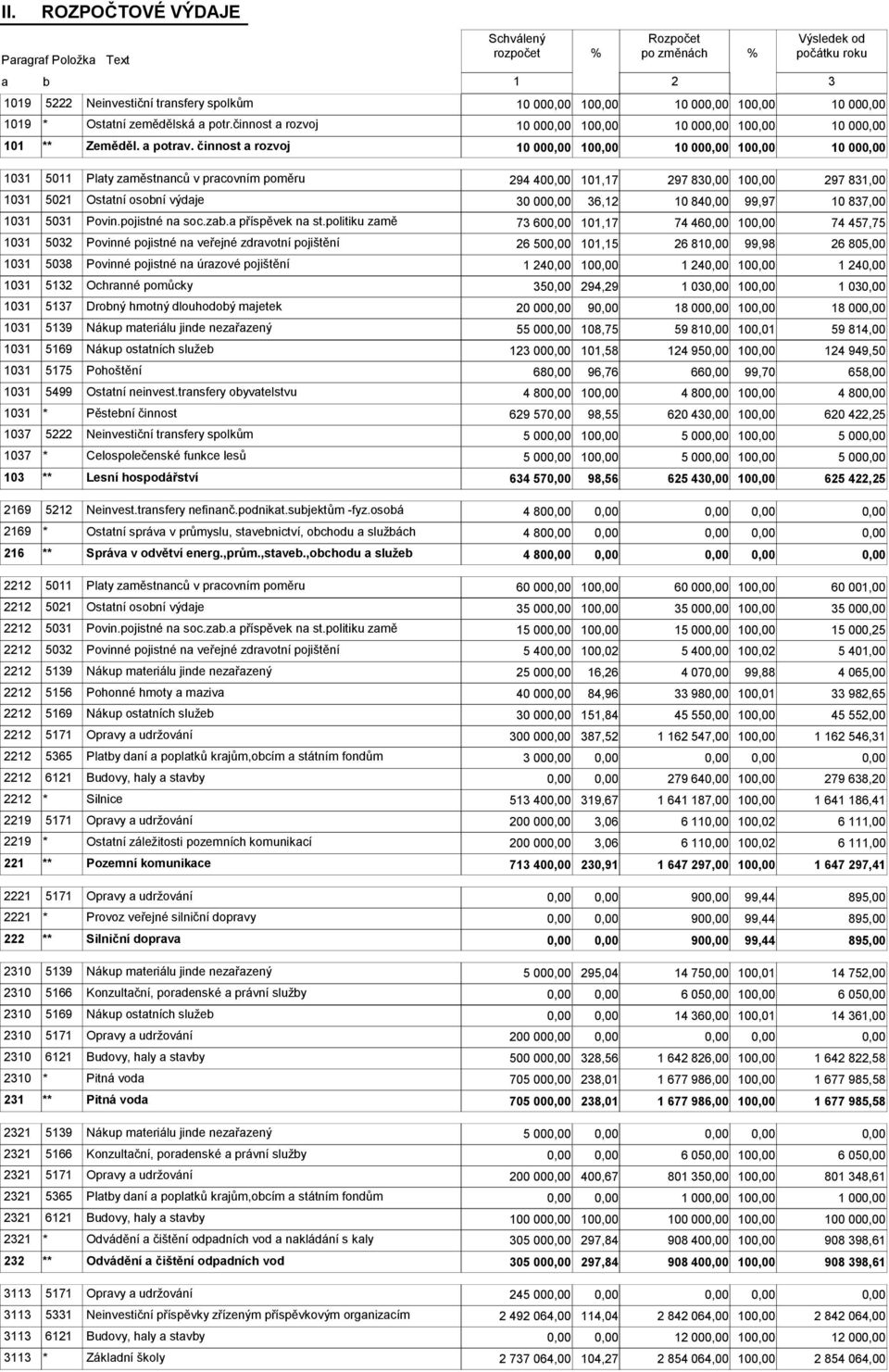 činnost a rozvoj 10 00 10 10 00 10 10 00 1031 5011 Platy zaměstnanců v pracovním poměru 294 40 101,17 297 83 10 297 831,00 1031 5021 Ostatní osobní výdaje 30 00 36,12 10 84 99,97 10 837,00 1031 5031