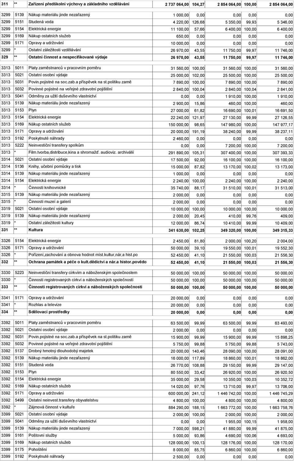 99,97 11 746,00 329 ** Ostatní činnost a nespecifikované výdaje 26 97 43,55 11 75 99,97 11 746,00 3313 5011 Platy zaměstnanců v pracovním poměru 31 56 10 31 56 10 31 56 3313 5021 Ostatní osobní