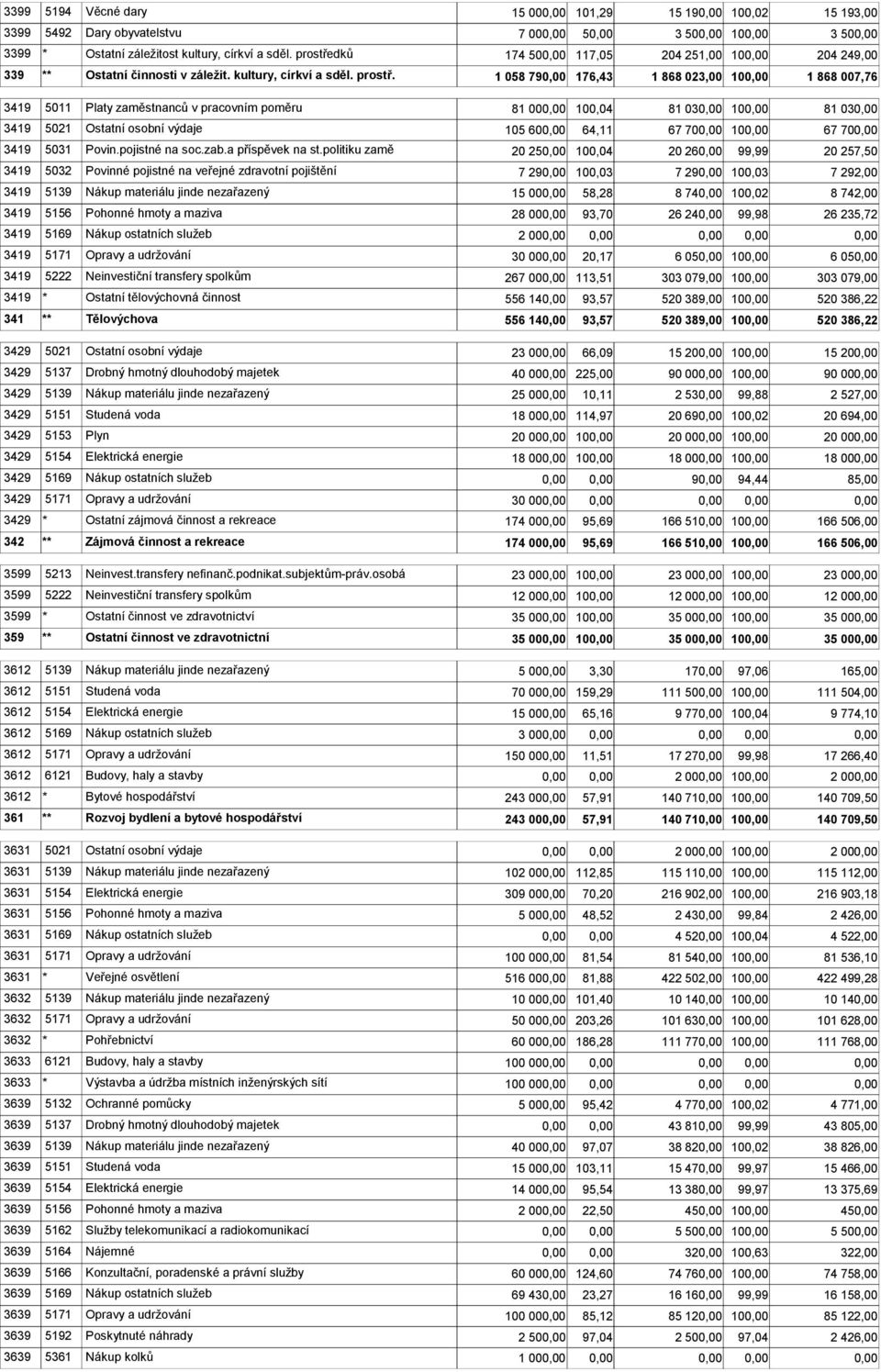 1 058 79 176,43 1 868 023,00 10 1 868 007,76 3419 5011 Platy zaměstnanců v pracovním poměru 81 00 100,04 81 03 10 81 03 3419 5021 Ostatní osobní výdaje 105 60 64,11 67 70 10 67 70 3419 5031 Povin.