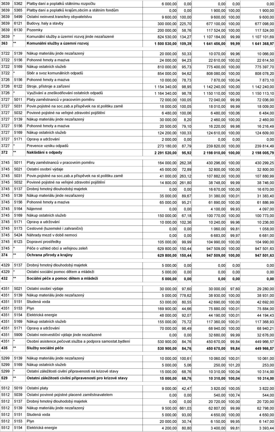 rozvoj jinde nezařazené 824 53 134,27 1 107 184,00 99,99 1 107 101,69 363 ** Komunální služby a územní rozvoj 1 500 53 109,39 1 641 456,00 99,99 1 641 368,97 3722 5139 Nákup materiálu jinde