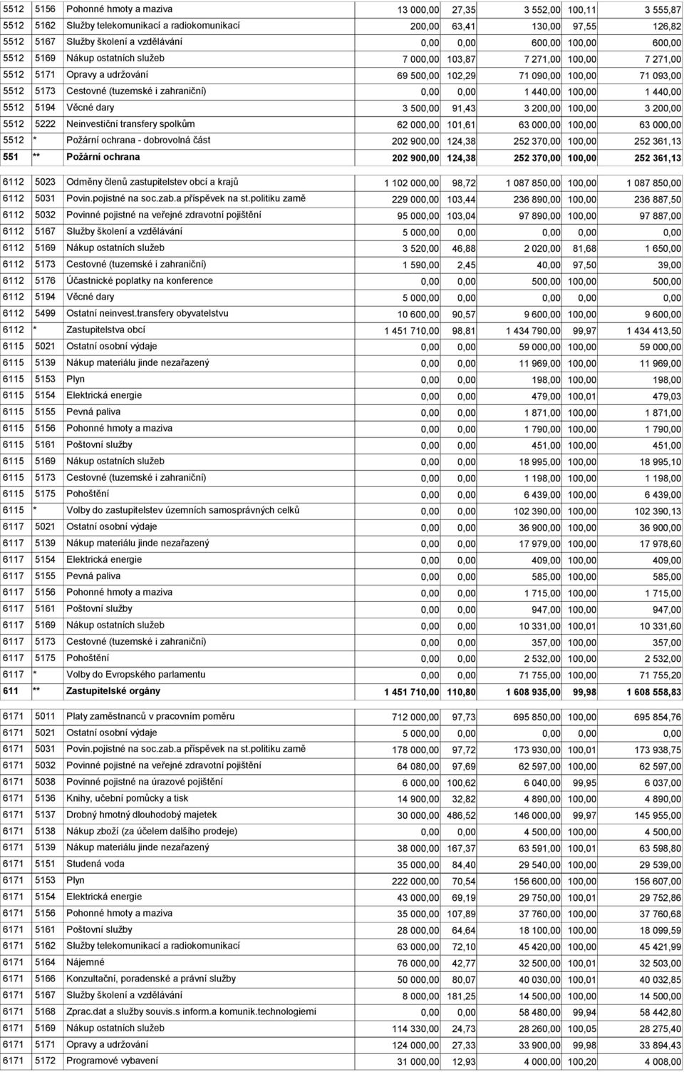 3 50 91,43 3 20 10 3 20 5512 5222 Neinvestiční transfery spolkům 62 00 101,61 63 00 10 63 00 5512 * Požární ochrana - dobrovolná část 202 90 124,38 252 37 10 252 361,13 551 ** Požární ochrana 202 90