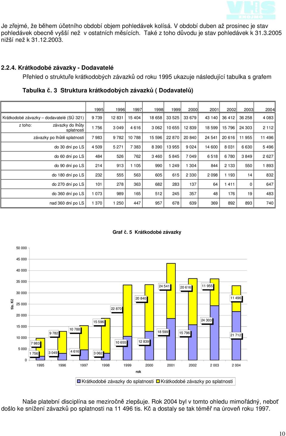 3 Struktura krátkodobých závazků ( Dodavatelů) 1995 1996 1997 1998 1999 2000 2001 2002 2003 2004 Krátkodobé závazky dodavatelé (SÚ 321) 9 739 12 831 15 404 18 658 33 525 33 679 43 140 36 412 36 258 4