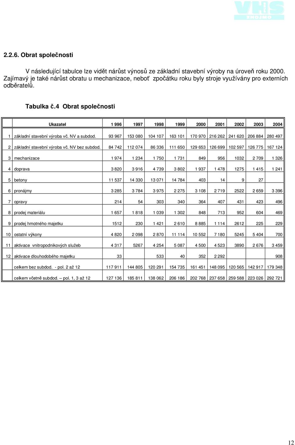 4 Obrat společnosti Ukazatel 1 996 1997 1998 1999 2000 2001 2002 2003 2004 1 základní stavební výroba vč. NV a subdod.