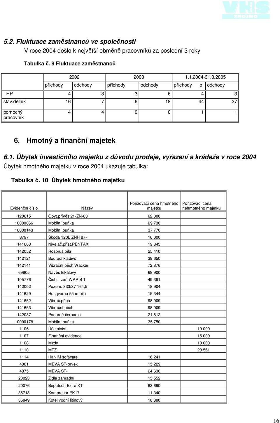 10 Úbytek hmotného majetku Evidenční číslo Název Pořizovací cena hmotného majetku Pořizovací cena nehmotného majetku 120615 Obyt.