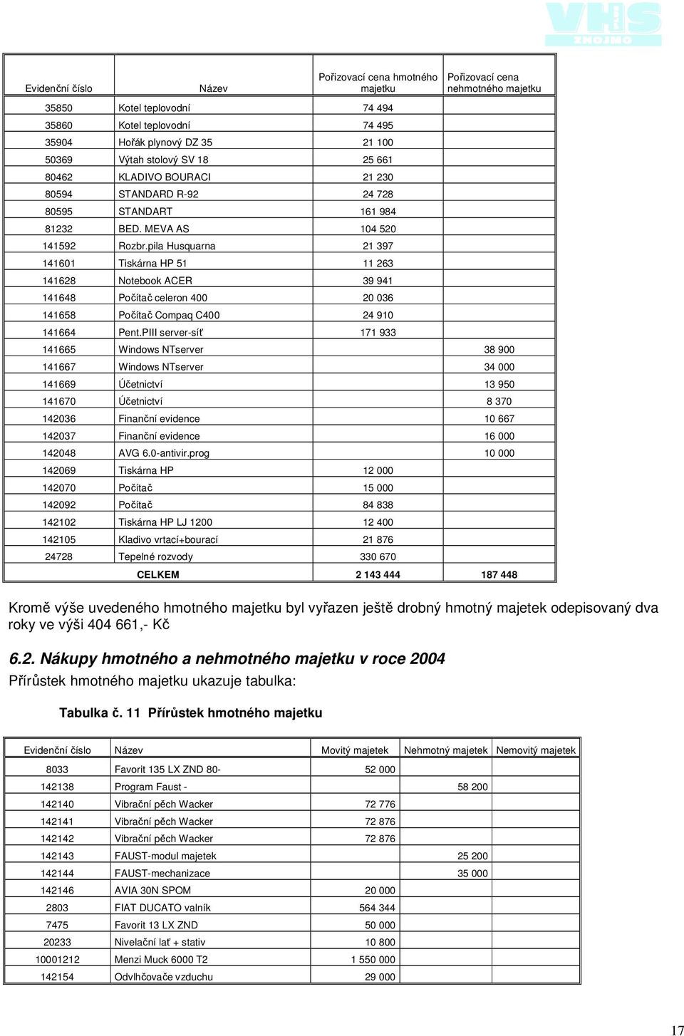 pila Husquarna 21 397 141601 Tiskárna HP 51 11 263 141628 Notebook ACER 39 941 141648 Počítač celeron 400 20 036 141658 Počítač Compaq C400 24 910 141664 Pent.