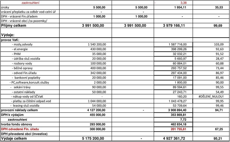 energie 430000,00 398 299,26 92,63 - PHM 35000,00 32 032,21 91,52 - údržba služ.