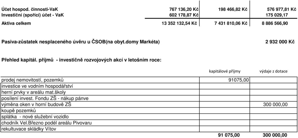 566,90 Pasiva-zůstatek nesplaceného úvěru u ČSOB(na obyt.domy Markéta) 2 932 000 Kč Přehled kapitál.