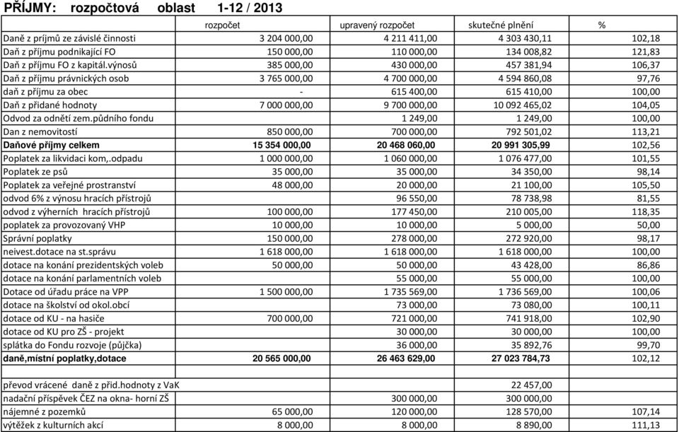 výnosů 385000,00 430000,00 457381,94 106,37 Daň z příjmu právnických osob 3765000,00 4700000,00 4594860,08 97,76 daň z příjmu za obec - 615400,00 615410,00 100,00 Daň z přidané hodnoty 7000000,00