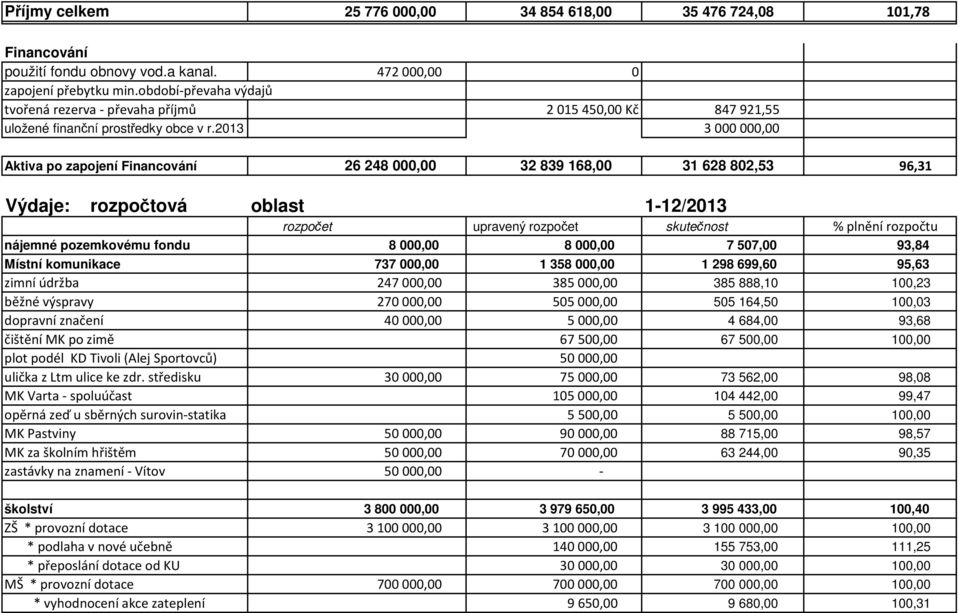 2013 3000000,00 Aktiva po zapojení Financování 26 248 000,00 32 839 168,00 31 628 802,53 96,31 Výdaje: rozpočtová oblast 1-12/2013 rozpočet upravený rozpočet skutečnost % plnění rozpočtu nájemné