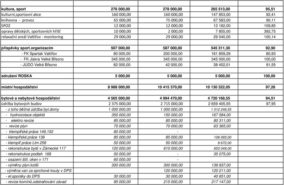 organizacím 507 000,00 587 000,00 545 311,30 92,90 - FK Spartak Valtířov 80 000,00 200 000,00 161 859,29 80,93 - FK Jiskra Velké Březno 345 000,00 345 000,00 345 000,00 100,00 - JUDO Velké Březno 82