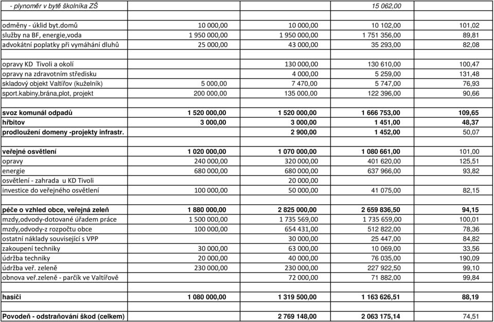 okolí 130000,00 130 610,00 100,47 opravy na zdravotním středisku 4000,00 5 259,00 131,48 skladový objekt Valtířov (kuželník) 5 000,00 7 470,00 5 747,00 76,93 sport.