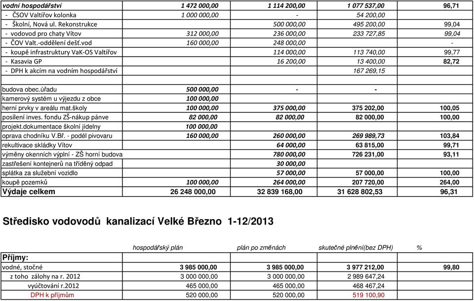 vod 160 000,00 248 000,00 - - koupě infrastruktury VaK-OS Valtířov 114 000,00 113 740,00 99,77 - Kasavia GP 16 200,00 13 400,00 82,72 - DPH k akcím na vodním hospodářství 167 269,15 budova obec.