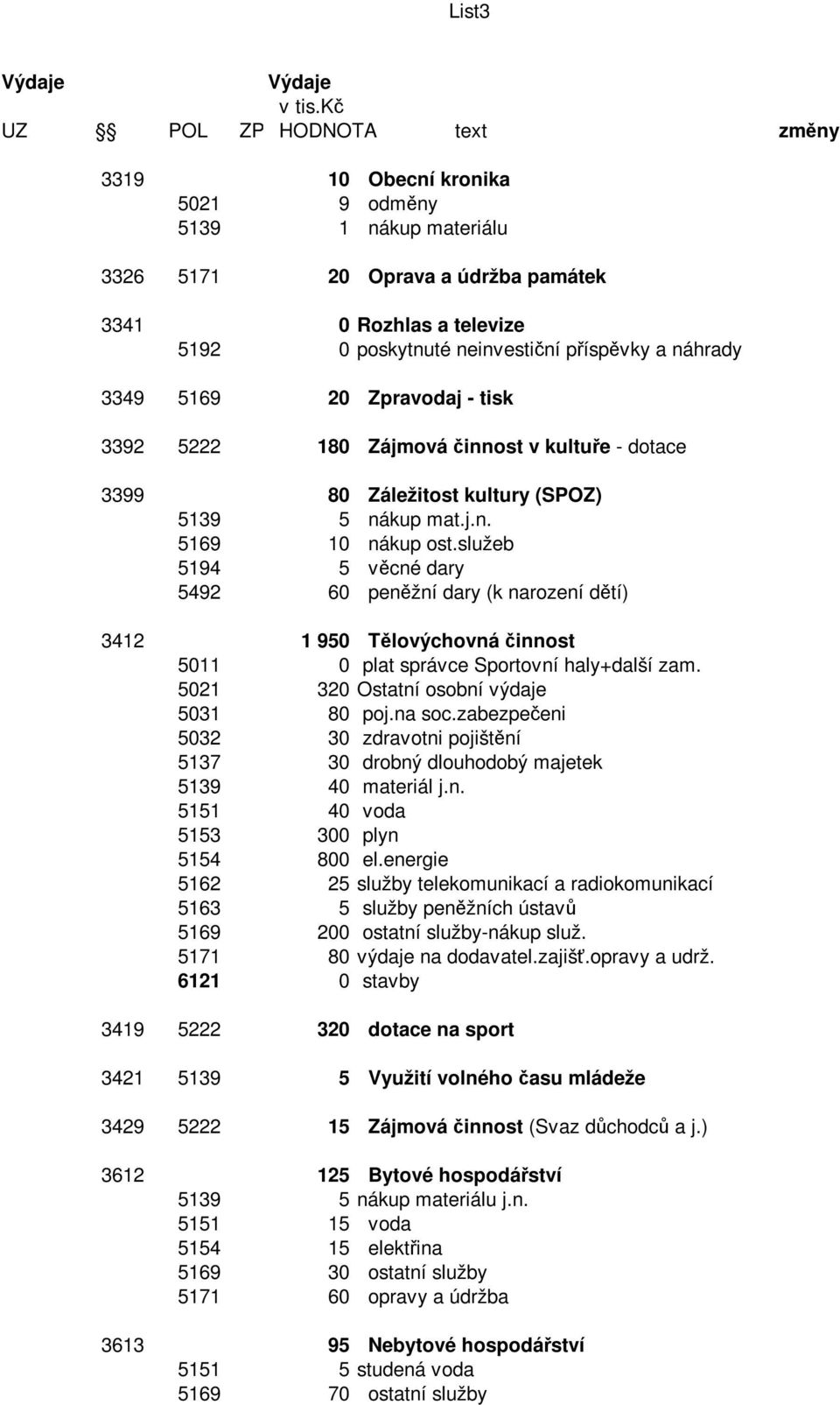 náhrady 3349 5169 20 Zpravodaj - tisk 3392 5222 180 Zájmová činnost v kultuře - dotace 3399 80 Záležitost kultury (SPOZ) 5139 5 nákup mat.j.n. 5169 10 nákup ost.