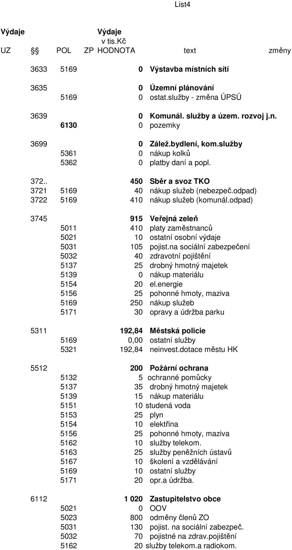 odpad) 3745 915 Veřejná zeleň 5011 410 platy zaměstnanců 5021 10 ostatní osobní výdaje 5031 105 pojist.