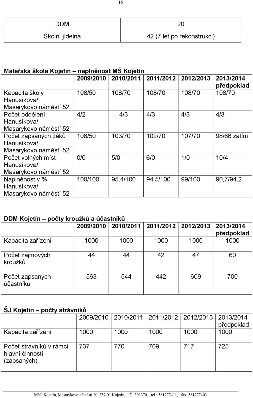 Masarykovo náměstí 52 Počet volných míst 0/0 5/0 6/0 1/0 10/4 Hanusíkova/ Masarykovo náměstí 52 Naplněnost v % Hanusíkova/ Masarykovo náměstí 52 100/100 95,4/100 94,5/100 99/100 90,7/94,2 DDM Kojetín