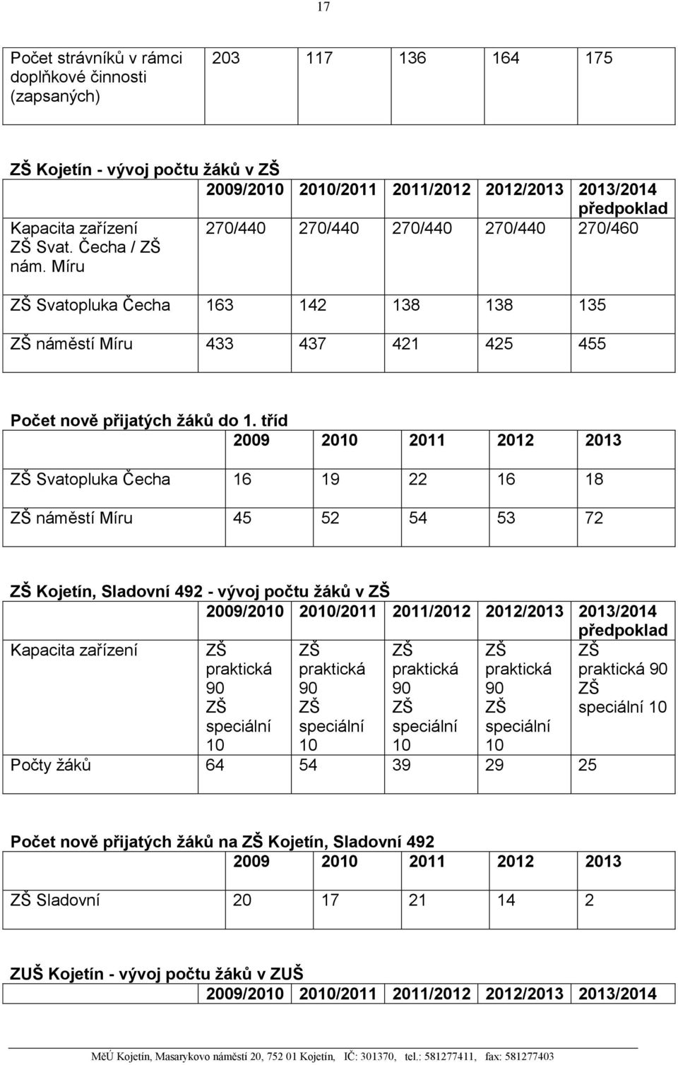 tříd 2009 2010 2011 2012 2013 Svatopluka Čecha 16 19 22 16 18 náměstí Míru 45 52 54 53 72 Kojetín, Sladovní 492 - vývoj počtu žáků v 2009/2010 2010/2011 2011/2012 2012/2013 2013/2014 předpoklad