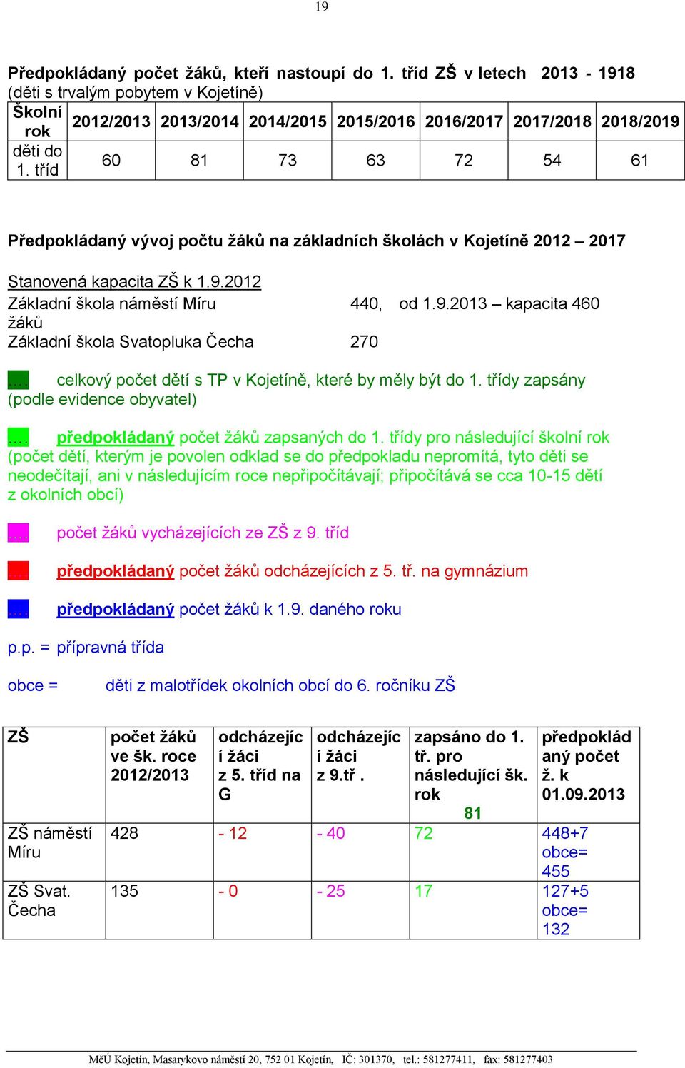 tříd Předpokládaný vývoj počtu žáků na základních školách v Kojetíně 2012 2017 Stanovená kapacita k 1.9.2012 Základní škola náměstí Míru 440, od 1.9.2013 kapacita 460 žáků Základní škola Svatopluka Čecha 270.