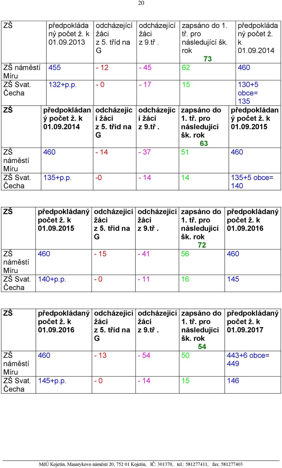 tř. pro následující šk. rok 63 460-14 - 37 51 460 předpokládan ý počet ž. k 01.09.2015 135+p.p. -0-14 14 135+5 obce= 140 náměstí Míru Svat. Čecha předpokládaný počet ž. k 01.09.2015 odcházející žáci z 5.