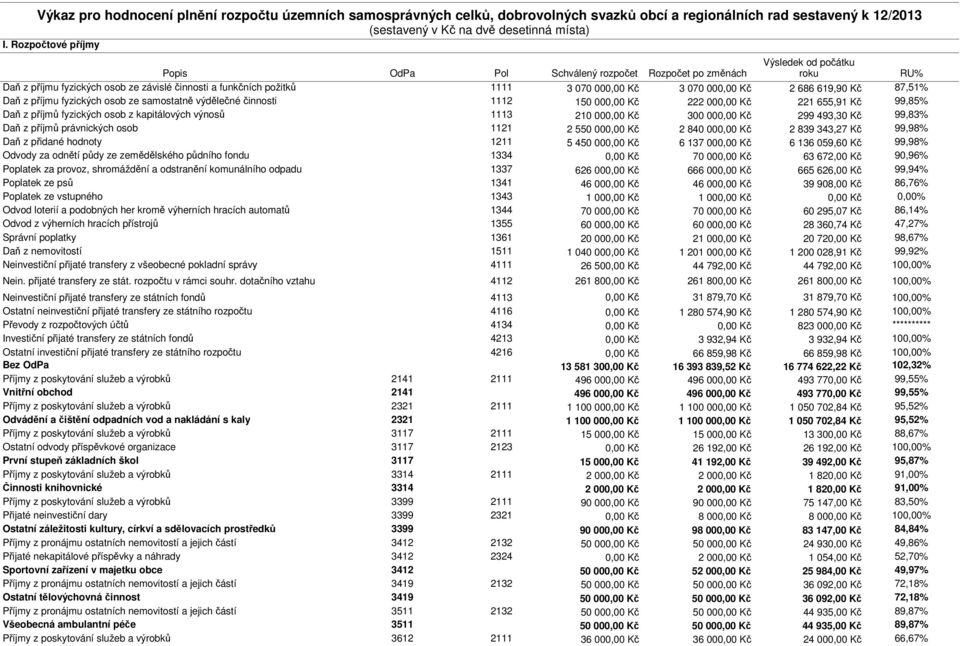 000,00 Kč 2 686 619,90 Kč 87,51% Daň z příjmu fyzických osob ze samostatně výdělečné činnosti 1112 150 000,00 Kč 222 000,00 Kč 221 655,91 Kč 99,85% Daň z příjmů fyzických osob z kapitálových výnosů