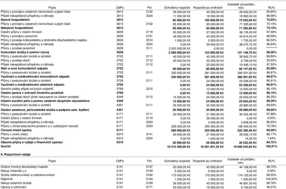 nemovitostí a jejich částí 3613 2132 95 000,00 Kč 95 000,00 Kč 71 395,60 Kč 75,15% Nebytové hospodářství 3613 95 000,00 Kč 95 000,00 Kč 71 395,60 Kč 75,15% Ostatní příjmy z vlastní činnosti 3639 2119