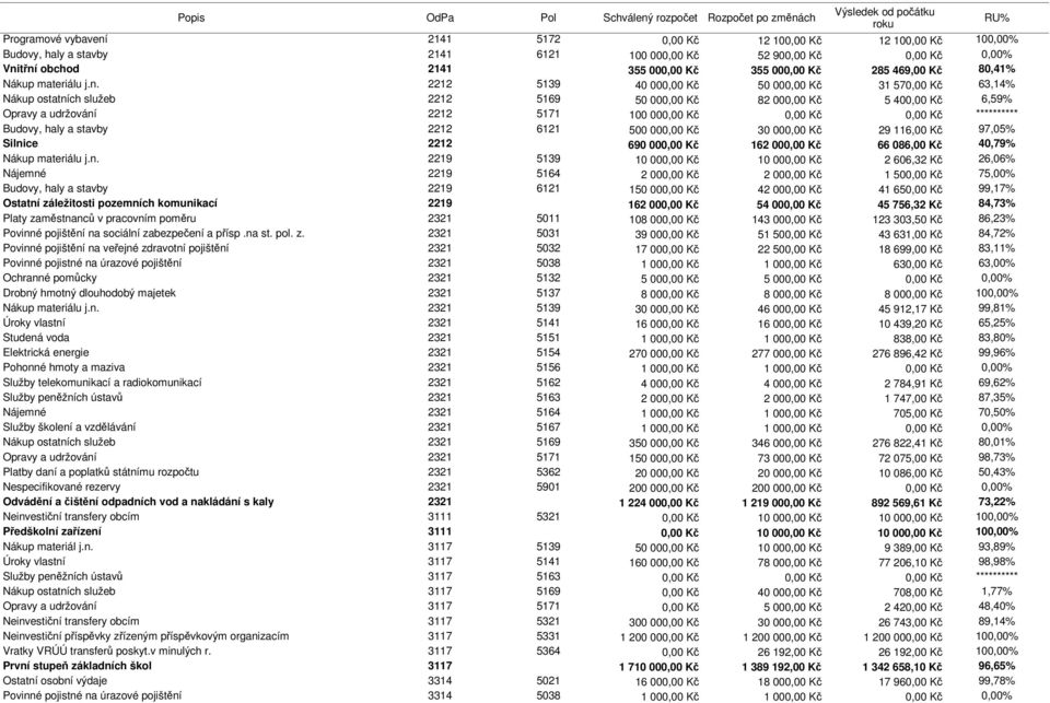 třní obchod 2141 355 000,00 Kč 355 000,00 Kč 285 469,00 Kč 80,41% Nákup materiálu j.n. 2212 5139 40 000,00 Kč 50 000,00 Kč 31 570,00 Kč 63,14% Nákup ostatních služeb 2212 5169 50 000,00 Kč 82 000,00