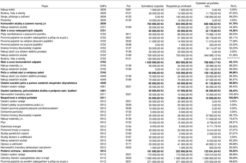 3639 6122 0,00 Kč 140 000,00 Kč 138 950,00 Kč 99,25% Pozemky 3639 6130 10 000,00 Kč 10 000,00 Kč Komuná