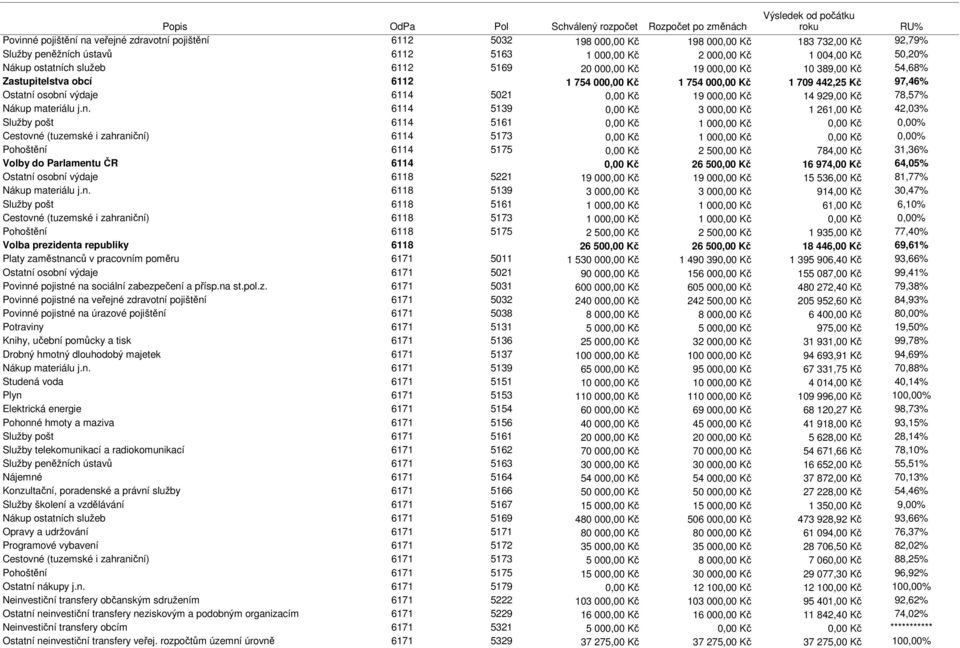 000,00 Kč 1 709 442,25 Kč 97,46% Ostatní