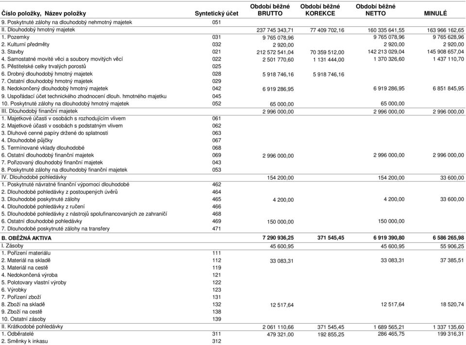 Ostatní dlouhodobý hmotný majetek 029 8. Nedokončený dlouhodobý hmotný majetek 042 9. Uspořádací účet technického zhodnocení dlouh. hmotného majetku 045 10.