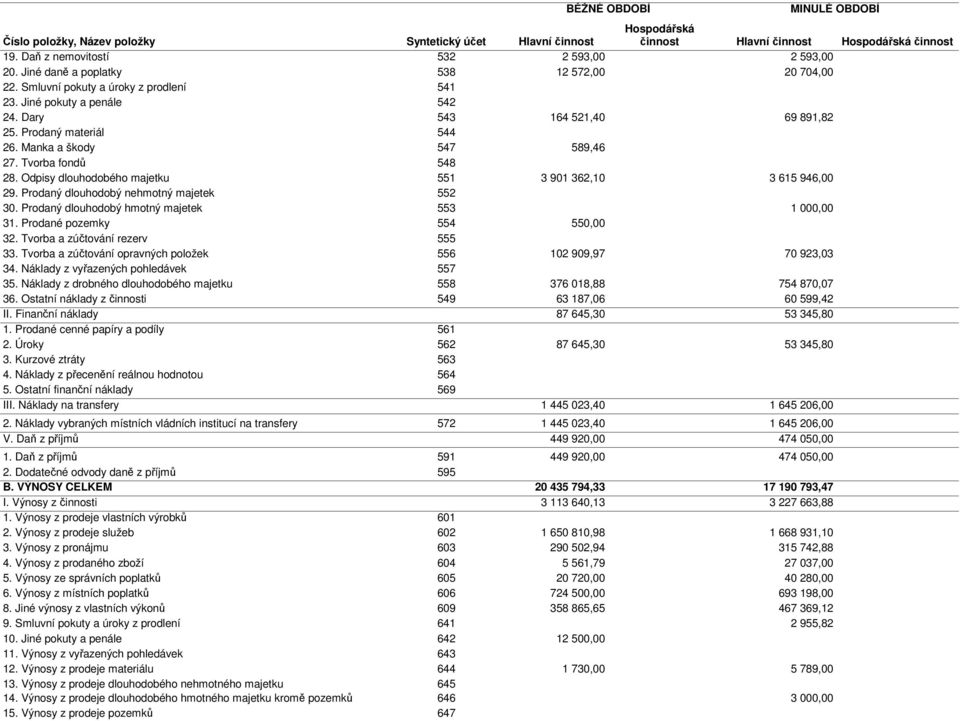 Manka a škody 547 589,46 27. Tvorba fondů 548 28. Odpisy dlouhodobého majetku 551 3 901 362,10 3 615 946,00 29. Prodaný dlouhodobý nehmotný majetek 552 30.