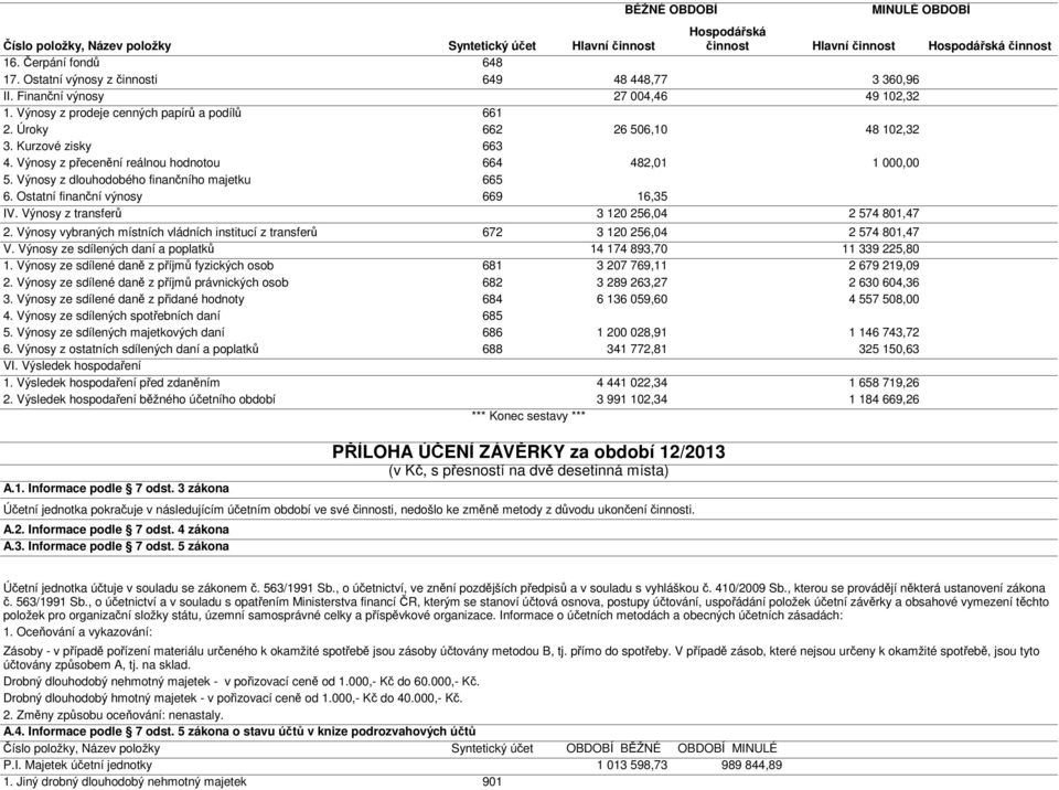 Výnosy z přecenění reálnou hodnotou 664 482,01 1 000,00 5. Výnosy z dlouhodobého finančního majetku 665 6. Ostatní finanční výnosy 669 16,35 IV. Výnosy z transferů 3 120 256,04 2 574 801,47 2.