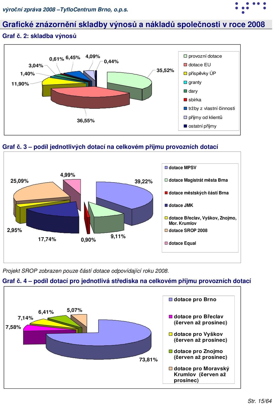 3 podíl jednotlivých dotací na celkovém příjmu provozních dotací 25,09% 4,99% 39,22% dotace MPSV dotace Magistrát města Brna dotace městských částí Brna dotace JMK 2,95% 17,74% 0,90% 9,11% dotace