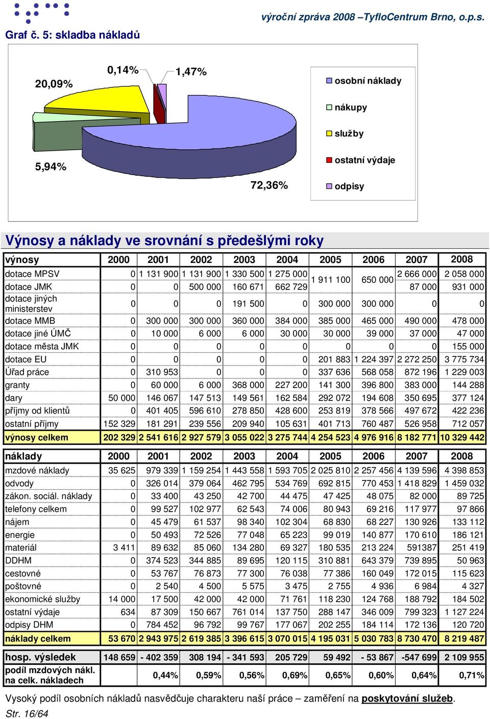 20,09% 0,14% 1,47% osobní náklady nákupy služby 5,94% 72,36% ostatní výdaje odpisy Výnosy a náklady ve srovnání s předešlými roky výnosy 2000 2001 2002 2003 2004 2005 2006 2007 2008 dotace MPSV 0 1