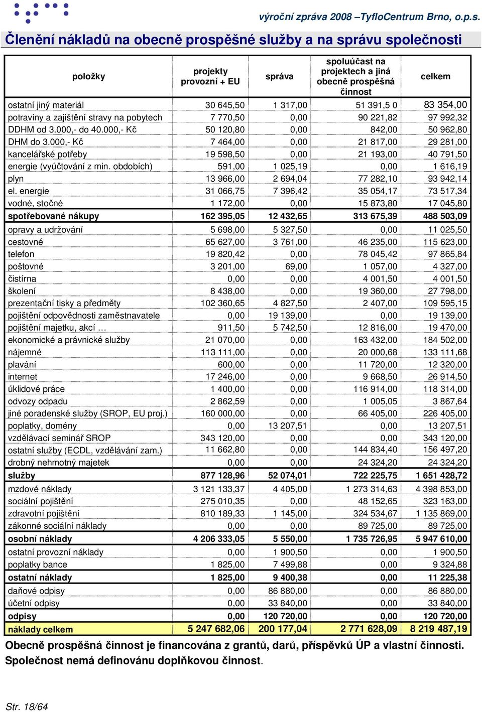 000,- Kč 7 464,00 0,00 21 817,00 29 281,00 kancelářské potřeby 19 598,50 0,00 21 193,00 40 791,50 energie (vyúčtování z min.