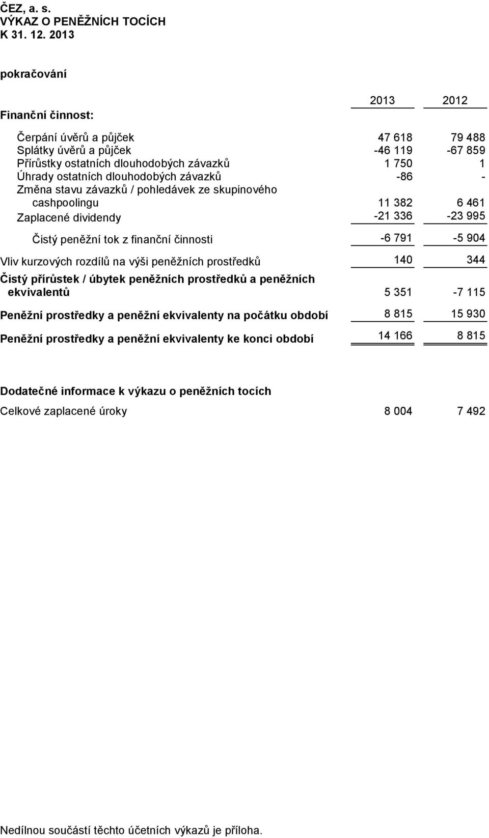 -86 - Změna stavu závazků / pohledávek ze skupinového cashpoolingu 11 382 6 461 Zaplacené dividendy -21 336-23 995 Čistý peněžní tok z finanční činnosti -6 791-5 904 Vliv kurzových rozdílů na výši