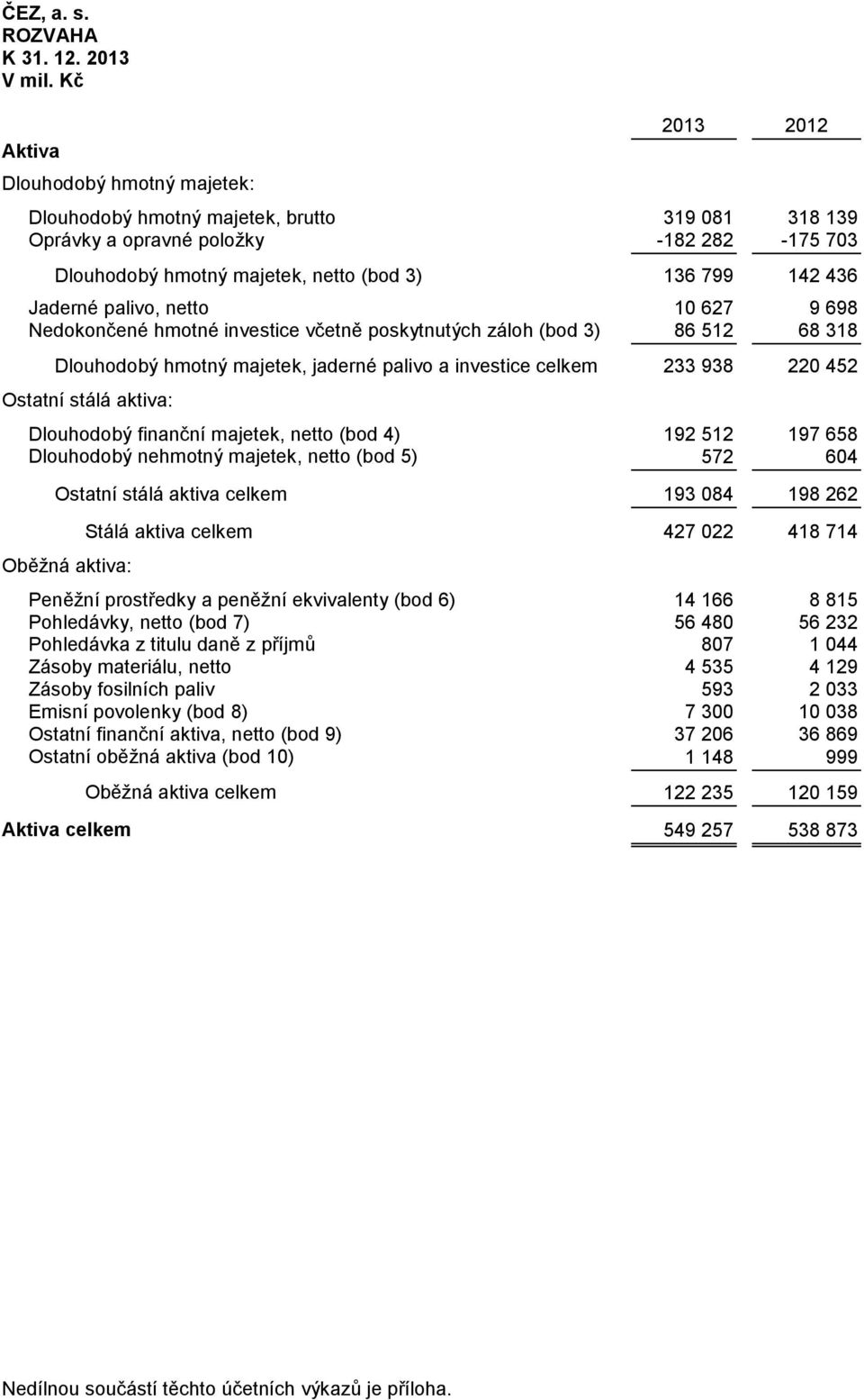 palivo, netto 10 627 9 698 Nedokončené hmotné investice včetně poskytnutých záloh (bod 3) 86 512 68 318 Dlouhodobý hmotný majetek, jaderné palivo a investice celkem 233 938 220 452 Ostatní stálá