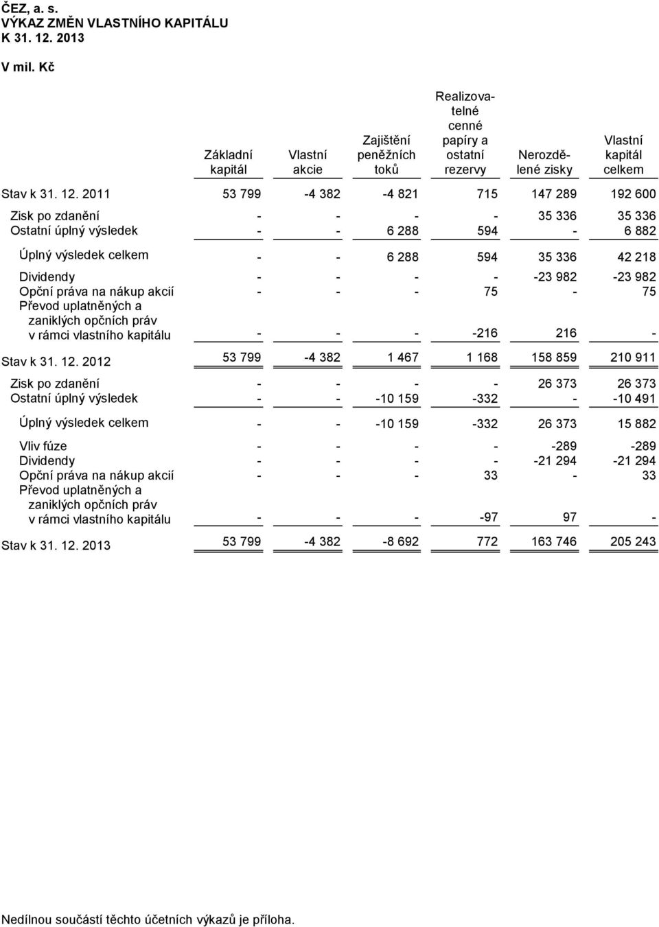 2011 53 799-4 382-4 821 715 147 289 192 600 Zisk po zdanění - - - - 35 336 35 336 Ostatní úplný výsledek - - 6 288 594-6 882 Úplný výsledek celkem - - 6 288 594 35 336 42 218 Dividendy - - - - -23