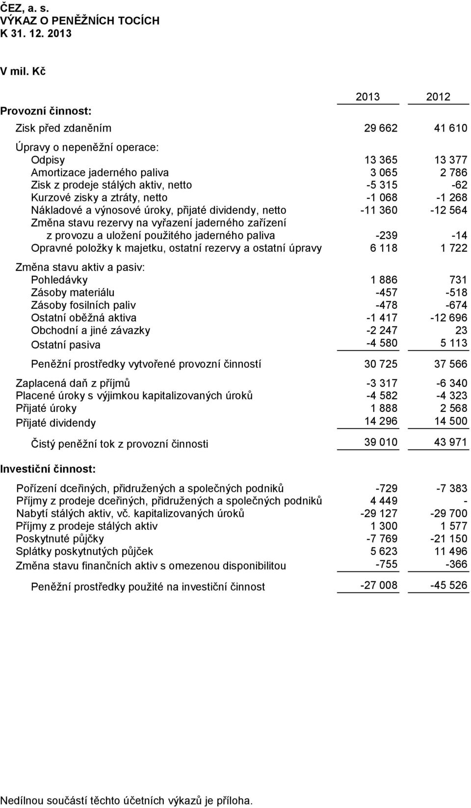 zisky a ztráty, netto -1 068-1 268 Nákladové a výnosové úroky, přijaté dividendy, netto -11 360-12 564 Změna stavu rezervy na vyřazení jaderného zařízení z provozu a uložení použitého jaderného