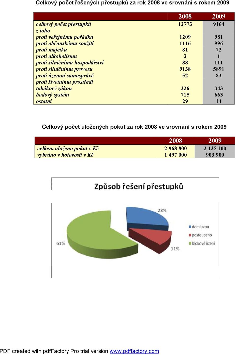 provozu 9138 5891 proti územní samosprávě 52 83 proti životnímu prostředí tabákový zákon 326 343 bodový systém 715 663 ostatní 29 14 Celkový