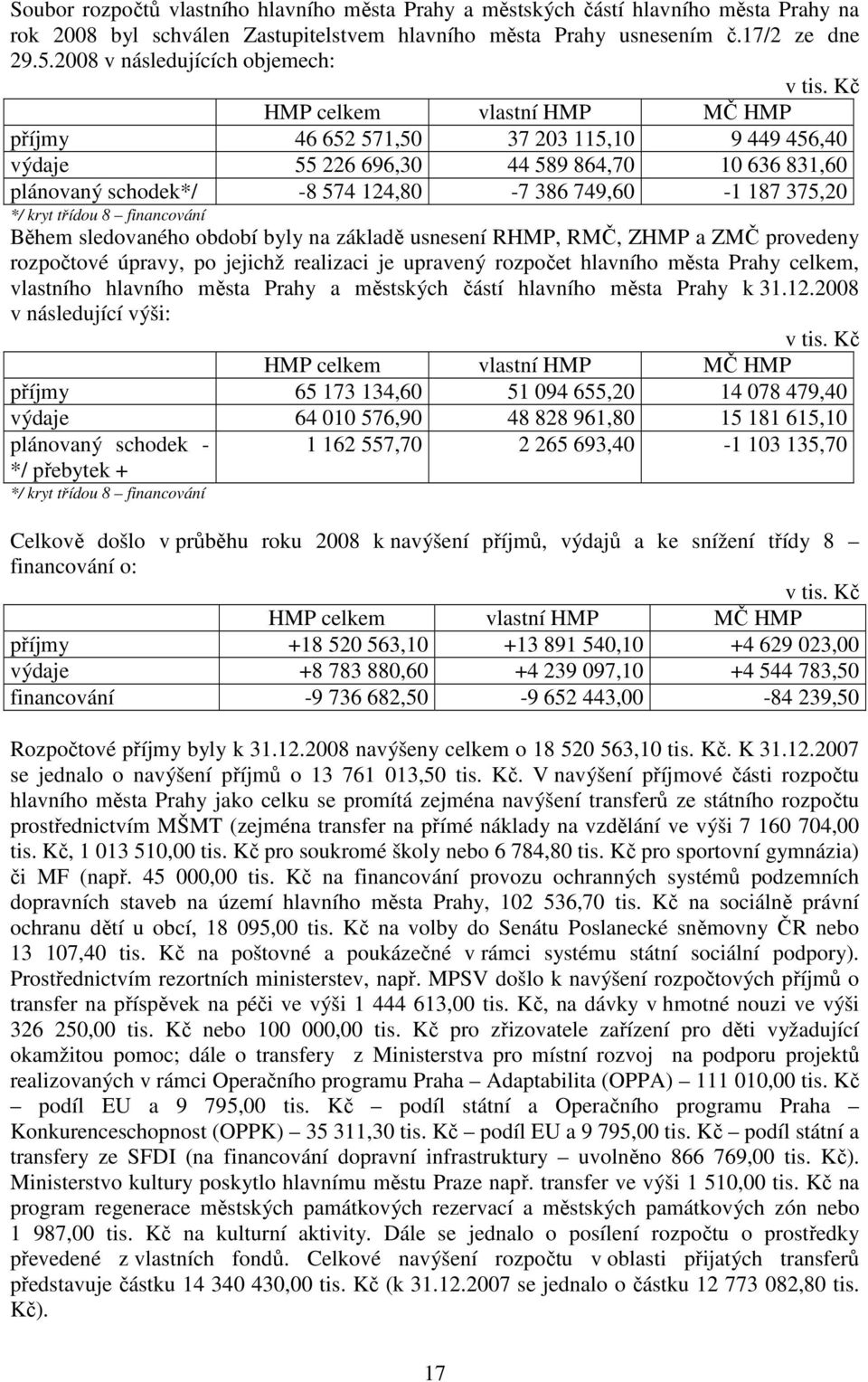 Kč HMP celkem vlastní HMP MČ HMP příjmy 46 652 571,50 37 203 115,10 9 449 456,40 výdaje 55 226 696,30 44 589 864,70 10 636 831,60 plánovaný schodek*/ -8 574 124,80-7 386 749,60-1 187 375,20 */ kryt