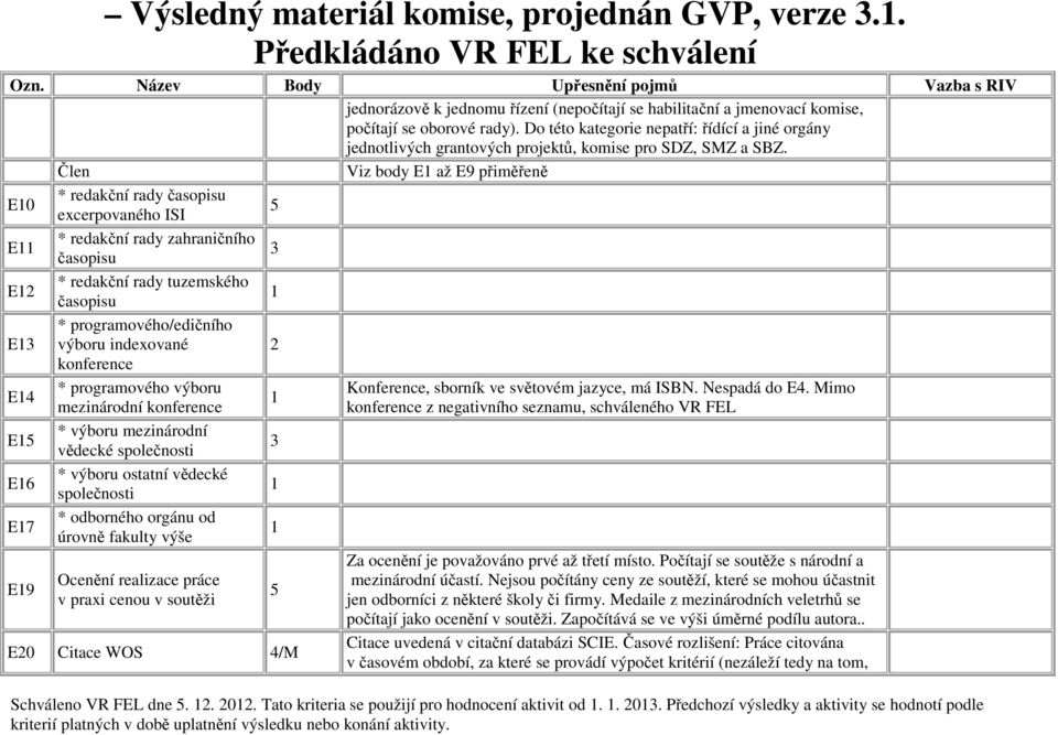 Člen Viz body E až E9 přiměřeně E0 * redakční rady časopisu excerpovaného ISI 5 E * redakční rady zahraničního časopisu E2 * redakční rady tuzemského časopisu E * programového/edičního výboru