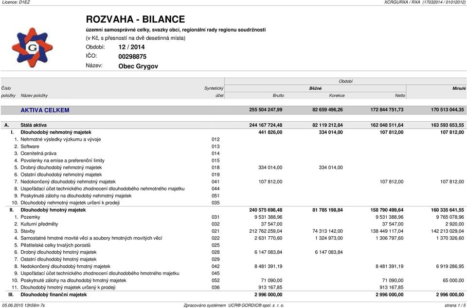 Dlouhodobý nehmotný majetek 441 826,00 334 014,00 107 812,00 107 812,00 1. Nehmotné výsledky výzkumu a vývoje 012 2. Software 013 3. Ocenitelná práva 014 4.