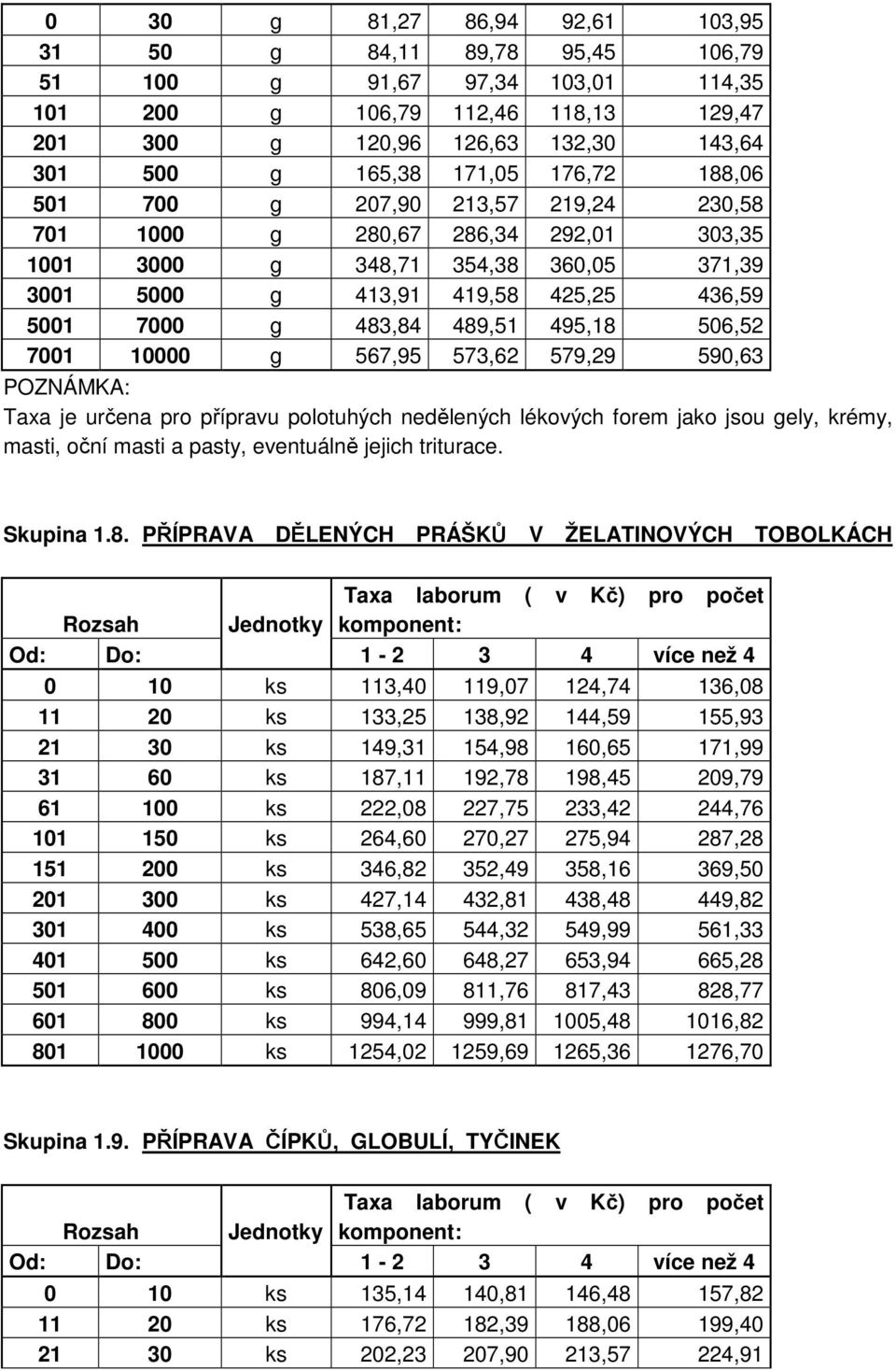 495,18 506,52 7001 10000 g 567,95 573,62 579,29 590,63 Taxa je určena pro přípravu polotuhých nedělených lékových forem jako jsou gely, krémy, masti, oční masti a pasty, eventuálně jejich triturace.