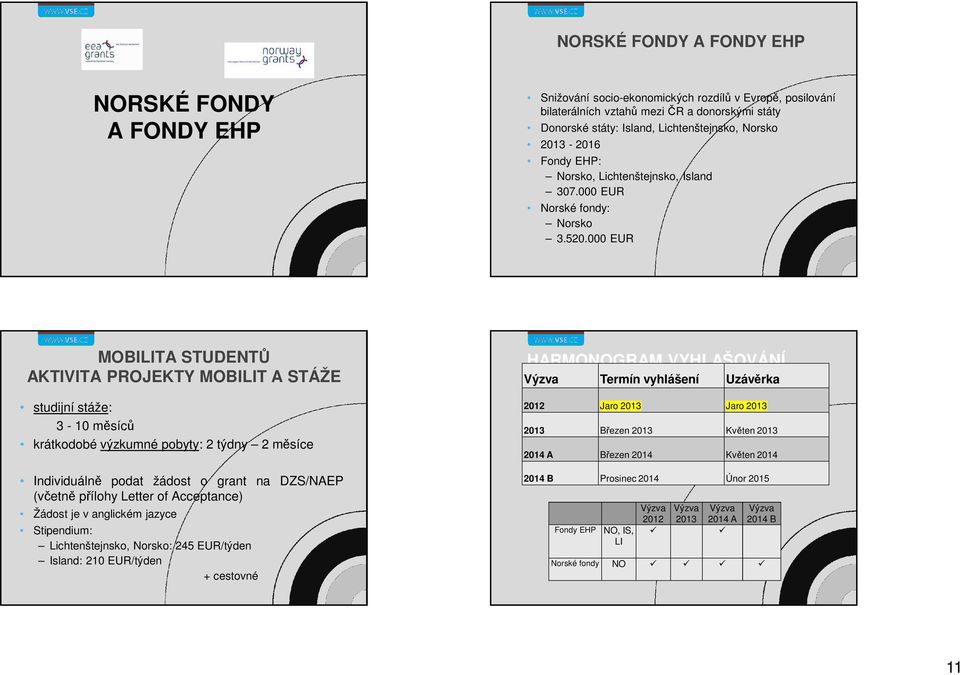 000 EUR MOBILITA STUDENTŮ AKTIVITA PROJEKTY MOBILIT A STÁŽE studijní stáže: 3-10 měsíců krátkodobé výzkumné pobyty: 2 týdny 2 měsíce Individuálně podat žádost o grant na DZS/NAEP (včetně přílohy