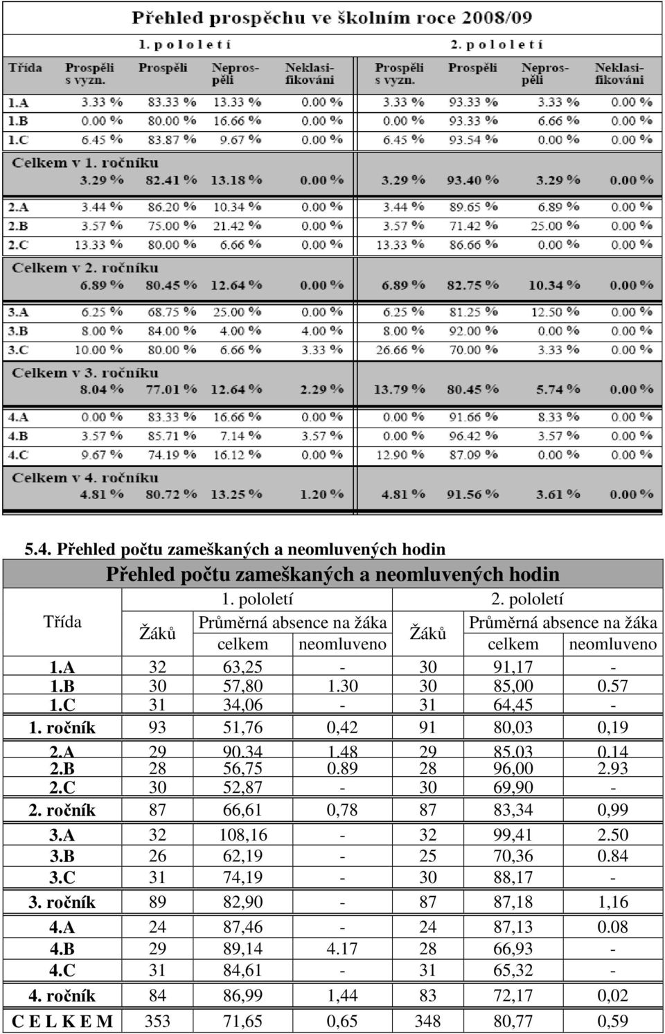 C 31 34,06-31 64,45-1. ročník 93 51,76 0,42 91 80,03 0,19 2.A 2.B 29 28 90,34 56,75 1.48 0.89 29 28 85,03 96,00 0.14 2.93 2.C 30 52,87-30 69,90-2.