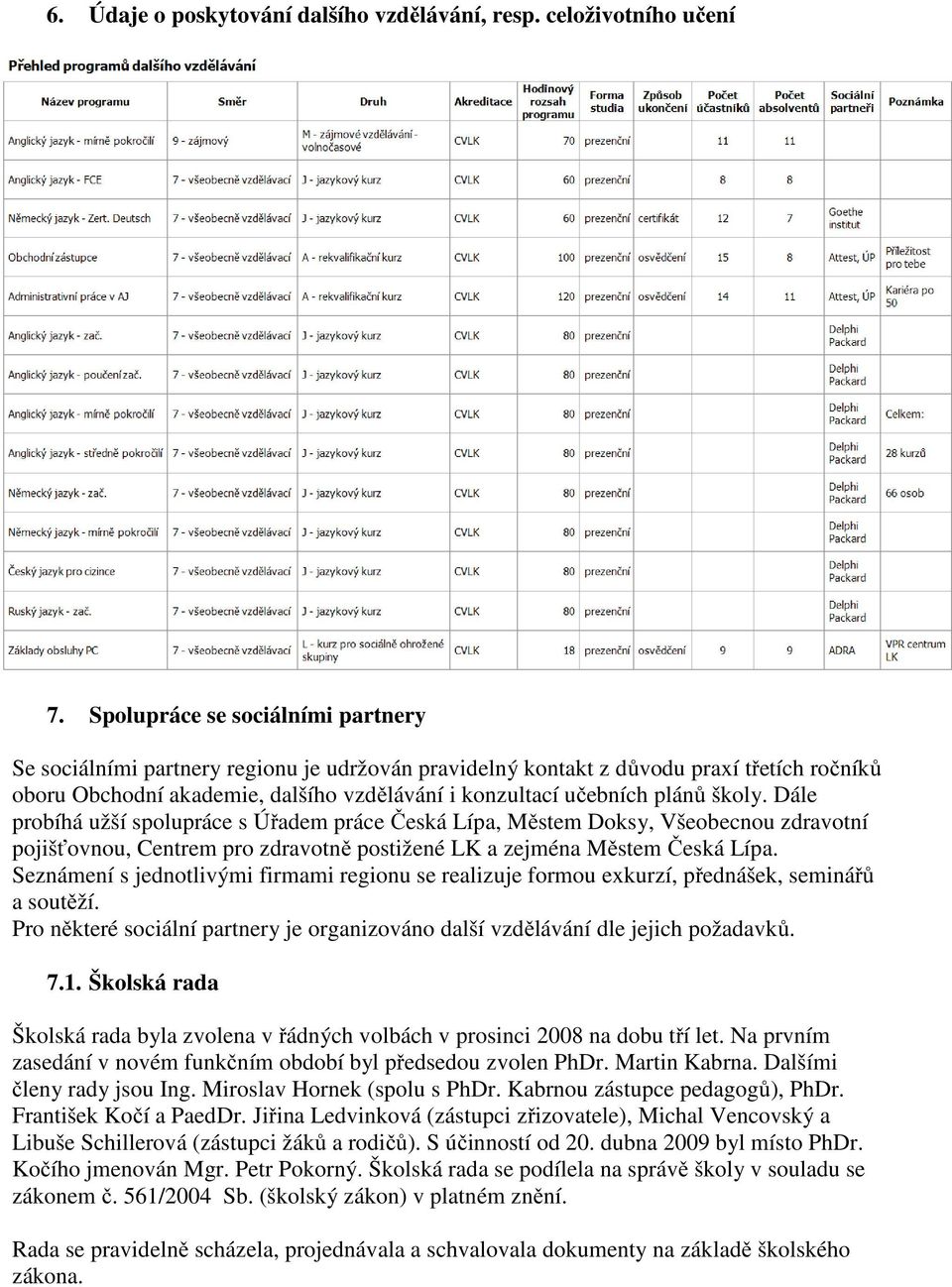 školy. Dále probíhá užší spolupráce s Úřadem práce Česká Lípa, Městem Doksy, Všeobecnou zdravotní pojišťovnou, Centrem pro zdravotně postižené LK a zejména Městem Česká Lípa.