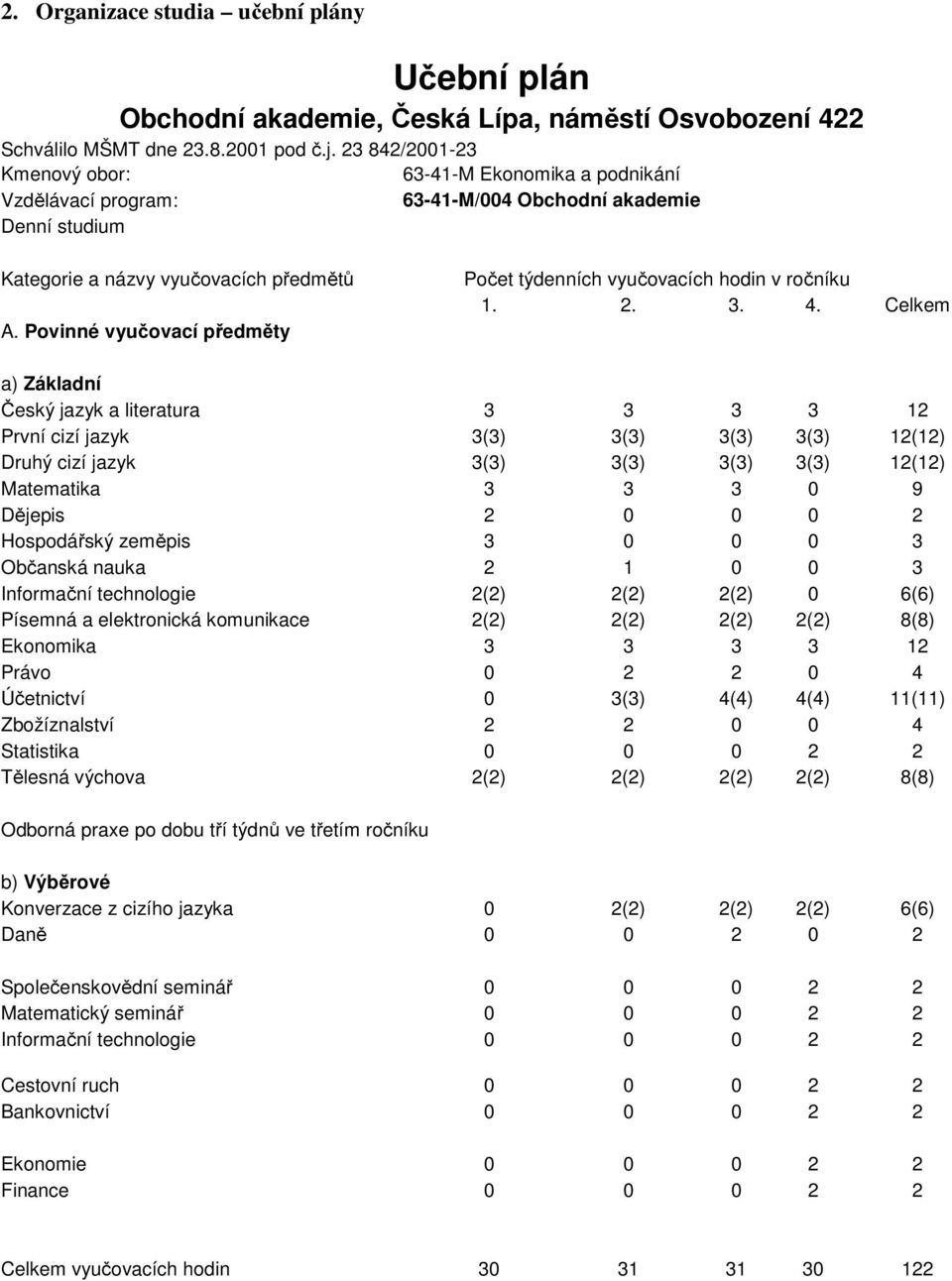 Povinné vyučovací předměty Počet týdenních vyučovacích hodin v ročníku 1. 2. 3. 4.