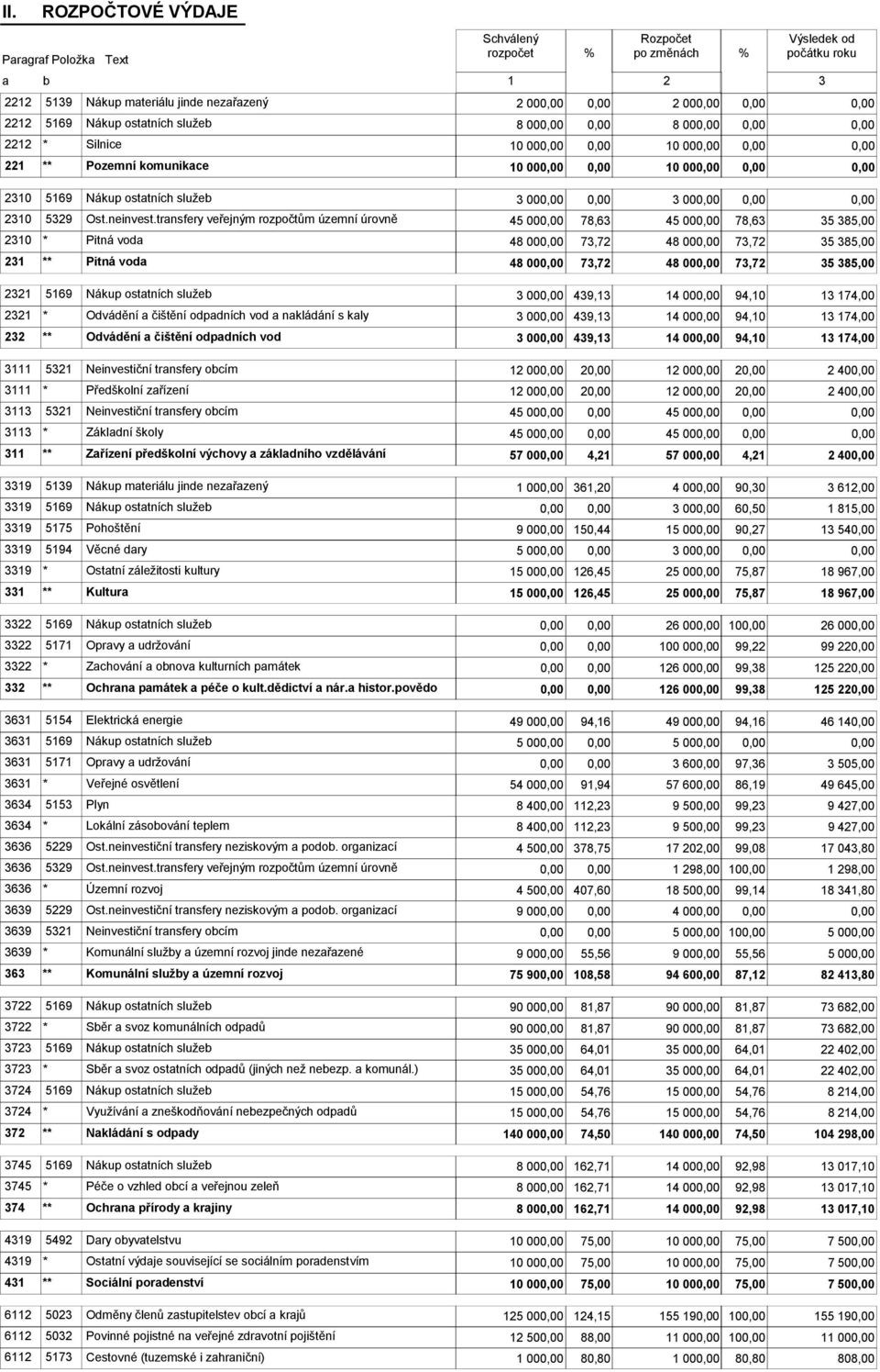 transfery veřejným rozpočtům územní úrovně 45 00 78,63 45 00 78,63 35 385,00 2310 * Pitná voda 48 00 73,72 48 00 73,72 35 385,00 231 ** Pitná voda 48 00 73,72 48 00 73,72 35 385,00 2321 5169 Nákup