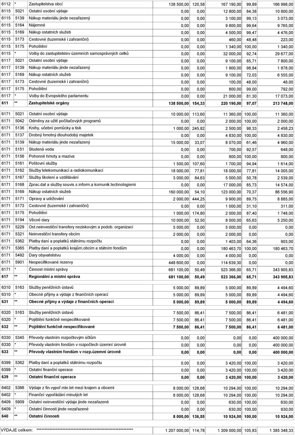 územních samosprávných celků 32 00 92,74 29 677,00 6117 5021 Ostatní osobní výdaje 9 10 85,71 7 80 6117 5139 Nákup materiálu jinde nezařazený 1 90 98,84 1 878,00 6117 5169 Nákup ostatních služeb 9 10